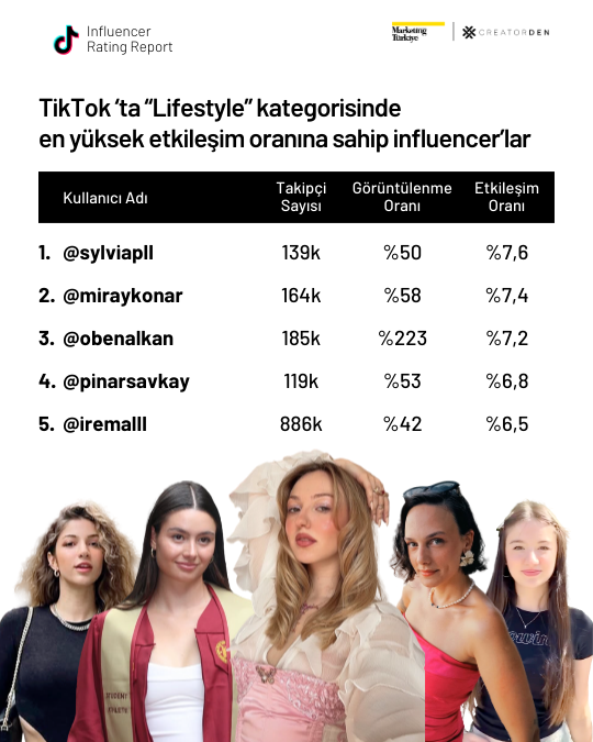 Sosyal medyanın etkileşimi en yüksek influencer’ları! Sosyal medyanın etkileşimi en yüksek influencer’ları!