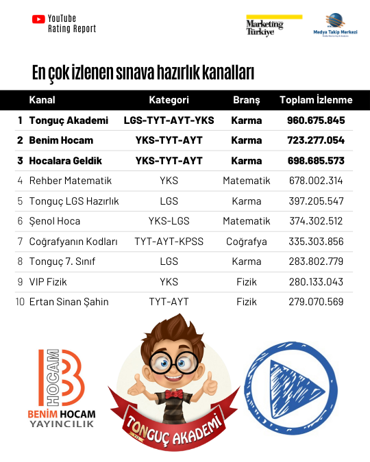 Milyonların dijital dershanesi: En çok izlenen sınav hazırlık kanalları YouTube Rating Report'ta! Milyonların dijital dershanesi: En çok izlenen sınav hazırlık kanalları YouTube Rating Report'ta!