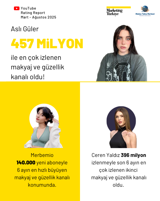 YouTube’da en çok izlenen makyaj ve güzellik kanalları... YouTube’da en çok izlenen makyaj ve güzellik kanalları...