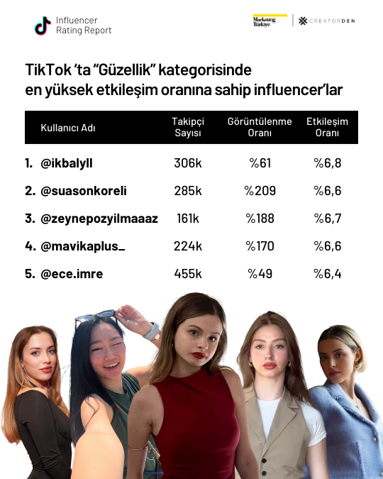 Sosyal medyanın etkileşimi en yüksek influencer’ları! Sosyal medyanın etkileşimi en yüksek influencer’ları!