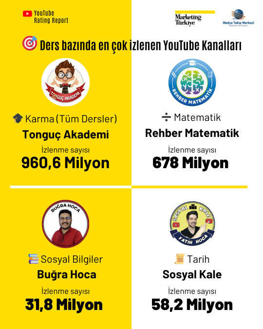Milyonların dijital dershanesi: En çok izlenen sınav hazırlık kanalları YouTube Rating Report'ta! Milyonların dijital dershanesi: En çok izlenen sınav hazırlık kanalları YouTube Rating Report'ta!