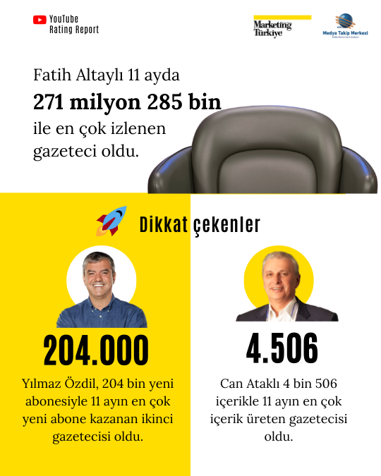 YouTube Rating Report Z Raporu: Reyting Şampiyonu Gazeteciler! YouTube Rating Report Z Raporu: Reyting Şampiyonu Gazeteciler!