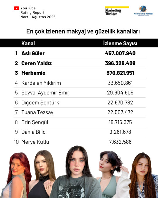 YouTube’da en çok izlenen makyaj ve güzellik kanalları... YouTube’da en çok izlenen makyaj ve güzellik kanalları...