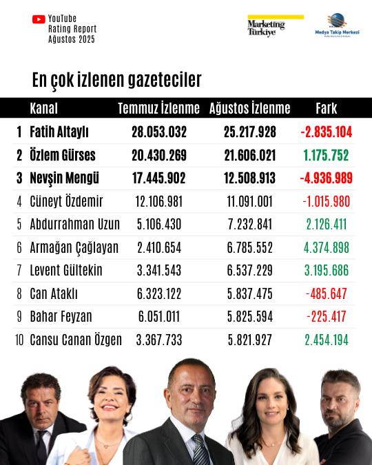 Ağustos ayının reyting şampiyonu gazetecileri Ağustos ayının reyting şampiyonu gazetecileri
