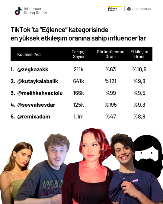 Sosyal medyanın etkileşimi en yüksek influencer’ları! Sosyal medyanın etkileşimi en yüksek influencer’ları!