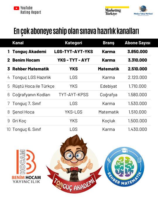 Milyonların dijital dershanesi: En çok izlenen sınav hazırlık kanalları YouTube Rating Report'ta! Milyonların dijital dershanesi: En çok izlenen sınav hazırlık kanalları YouTube Rating Report'ta!