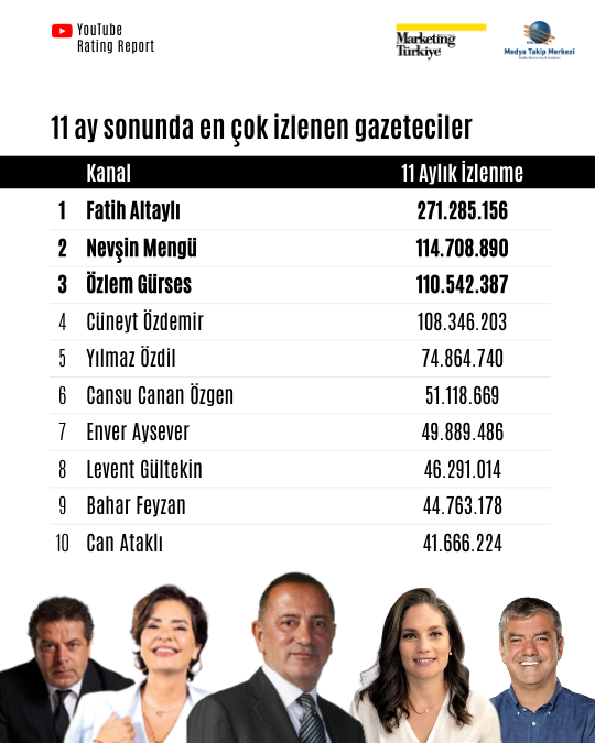YouTube Rating Report Z Raporu: Reyting Şampiyonu Gazeteciler! YouTube Rating Report Z Raporu: Reyting Şampiyonu Gazeteciler!