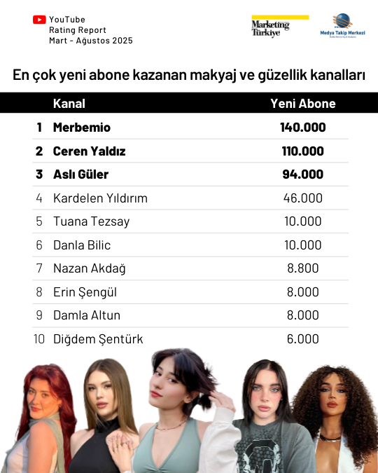 YouTube’da en çok izlenen makyaj ve güzellik kanalları... YouTube’da en çok izlenen makyaj ve güzellik kanalları...