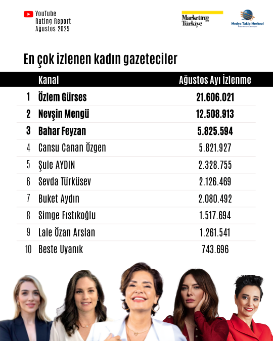 Ağustos ayının reyting şampiyonu gazetecileri Ağustos ayının reyting şampiyonu gazetecileri