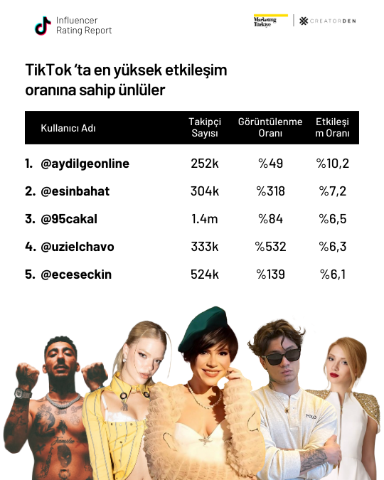 Sosyal medyanın etkileşimi en yüksek influencer’ları! Sosyal medyanın etkileşimi en yüksek influencer’ları!
