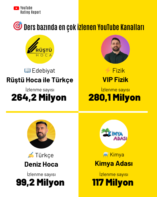Milyonların dijital dershanesi: En çok izlenen sınav hazırlık kanalları YouTube Rating Report'ta! Milyonların dijital dershanesi: En çok izlenen sınav hazırlık kanalları YouTube Rating Report'ta!