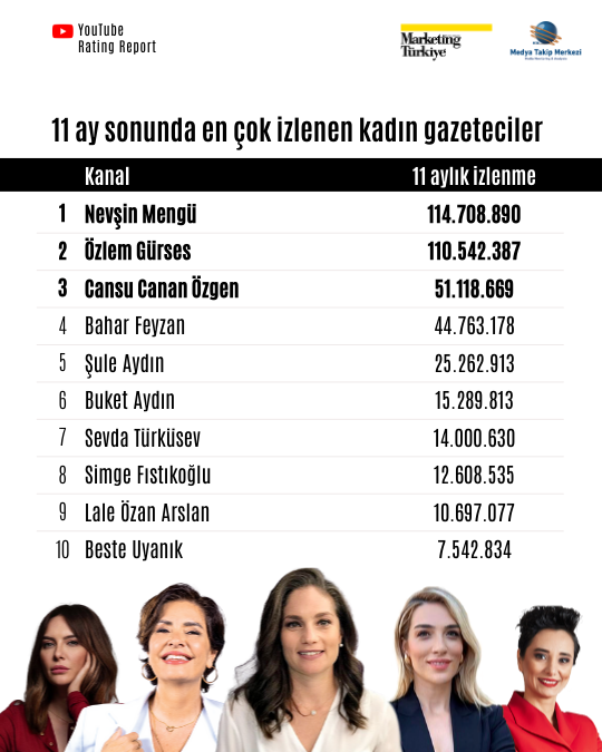 YouTube Rating Report Z Raporu: Reyting Şampiyonu Gazeteciler! YouTube Rating Report Z Raporu: Reyting Şampiyonu Gazeteciler!