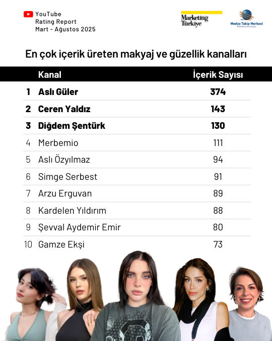 YouTube’da en çok izlenen makyaj ve güzellik kanalları... YouTube’da en çok izlenen makyaj ve güzellik kanalları...