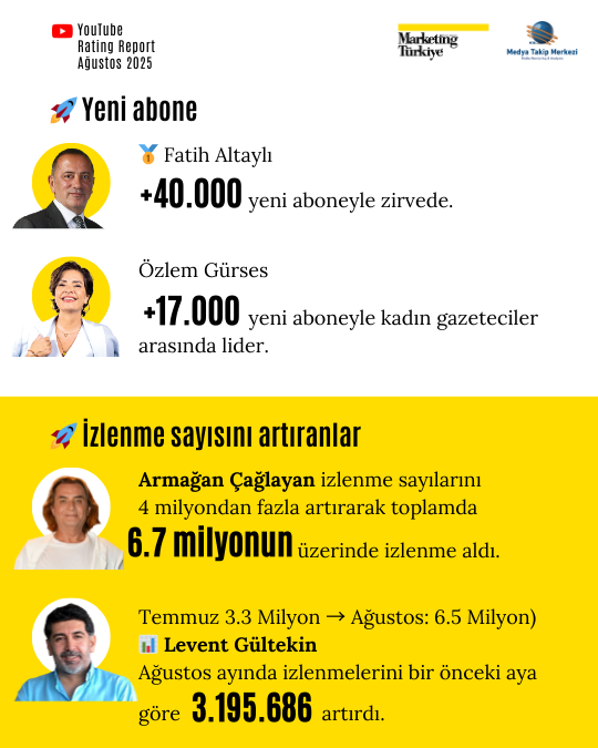 Ağustos ayının reyting şampiyonu gazetecileri Ağustos ayının reyting şampiyonu gazetecileri