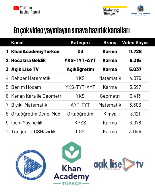 Milyonların dijital dershanesi: En çok izlenen sınav hazırlık kanalları YouTube Rating Report'ta! Milyonların dijital dershanesi: En çok izlenen sınav hazırlık kanalları YouTube Rating Report'ta!