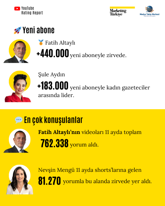 YouTube Rating Report Z Raporu: Reyting Şampiyonu Gazeteciler! YouTube Rating Report Z Raporu: Reyting Şampiyonu Gazeteciler!