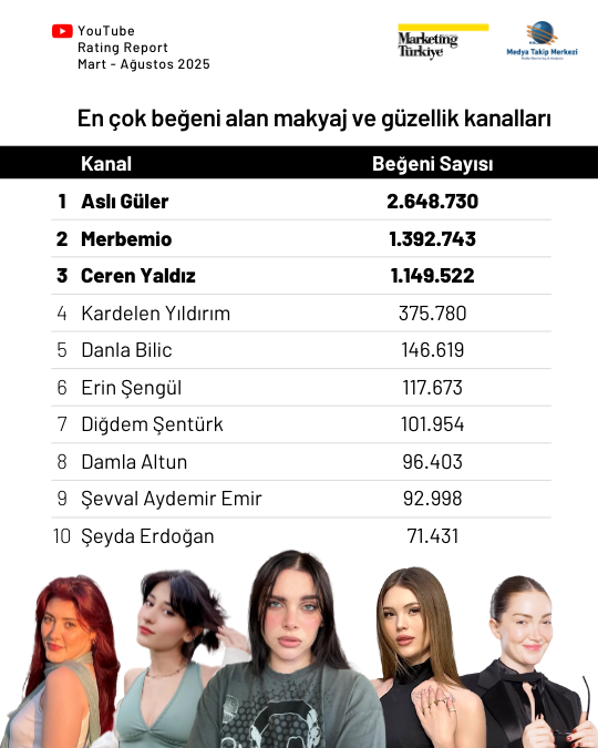 YouTube’da en çok izlenen makyaj ve güzellik kanalları... YouTube’da en çok izlenen makyaj ve güzellik kanalları...