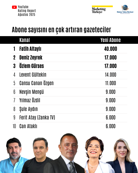 Ağustos ayının reyting şampiyonu gazetecileri Ağustos ayının reyting şampiyonu gazetecileri
