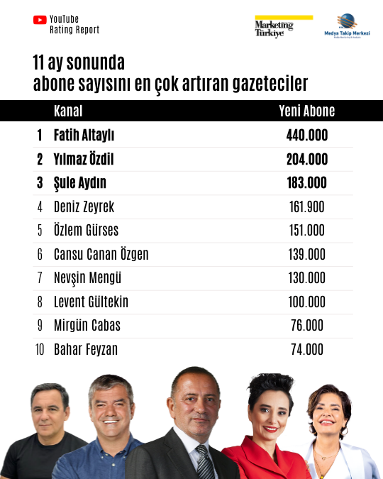 YouTube Rating Report Z Raporu: Reyting Şampiyonu Gazeteciler! YouTube Rating Report Z Raporu: Reyting Şampiyonu Gazeteciler!