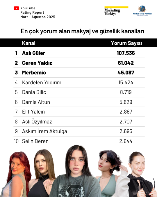 YouTube’da en çok izlenen makyaj ve güzellik kanalları... YouTube’da en çok izlenen makyaj ve güzellik kanalları...