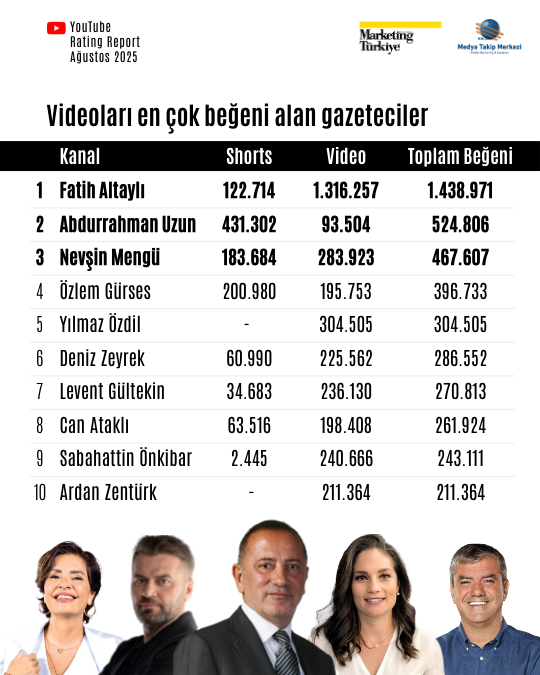 Ağustos ayının reyting şampiyonu gazetecileri Ağustos ayının reyting şampiyonu gazetecileri