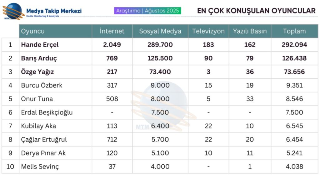 Ayın en çok konuşulan oyuncuları! Ayın en çok konuşulan oyuncuları!