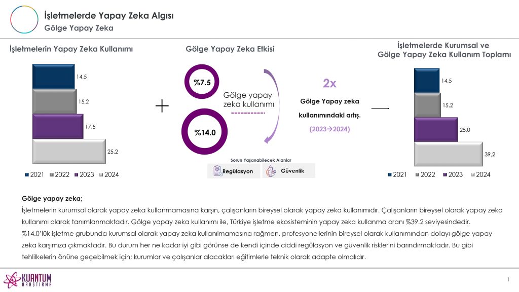 Şirketlerde "gölge yapay zeka" kullanımı artıyor! Şirketlerde "gölge yapay zeka" kullanımı artıyor!