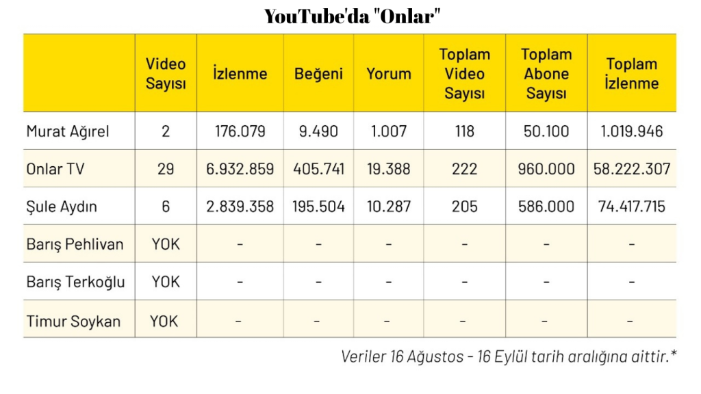 Onlar TV’nin yükselişi sürüyor: YouTube’da "çok" milyonlara ulaştı... Onlar TV’nin yükselişi sürüyor: YouTube’da "çok" milyonlara ulaştı...
