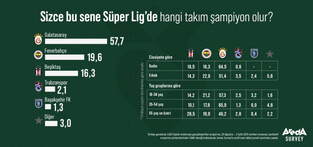 Türk halkına göre Süper Lig’in şampiyonu şimdiden belli! Türk halkına göre Süper Lig’in şampiyonu şimdiden belli!