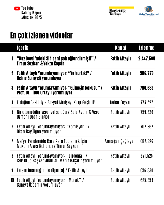 Ağustos ayının reyting şampiyonu gazetecileri Ağustos ayının reyting şampiyonu gazetecileri