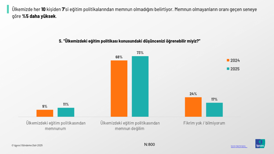 Türkiye'de her 10 kişiden 7'si eğitim politikalarından şikayetçi! Türkiye'de her 10 kişiden 7'si eğitim politikalarından şikayetçi!