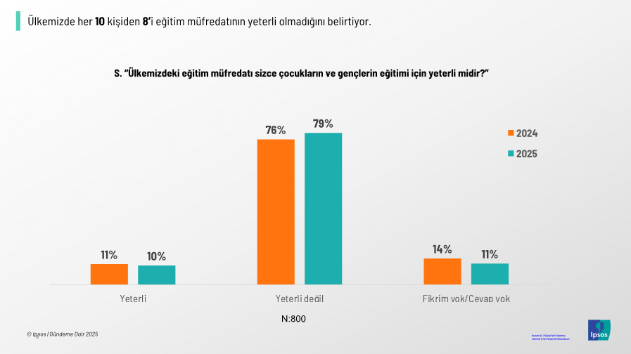 Türkiye'de her 10 kişiden 7'si eğitim politikalarından şikayetçi! Türkiye'de her 10 kişiden 7'si eğitim politikalarından şikayetçi!