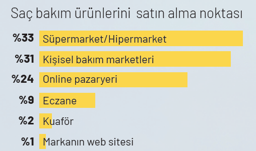 Türkiye’nin saç bakım haritası Türkiye’nin saç bakım haritası