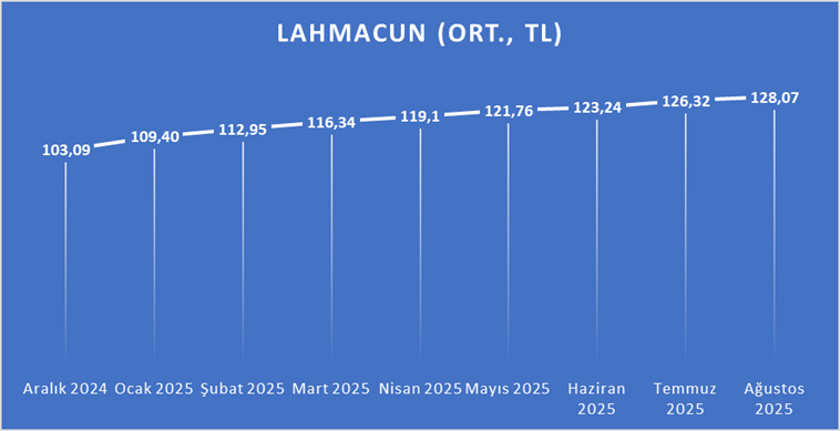 Lahmacun Endeksi'nin Ağustos sonuçları açıklandı: O artık yeni lüks! Lahmacun Endeksi'nin Ağustos sonuçları açıklandı: O artık yeni lüks!