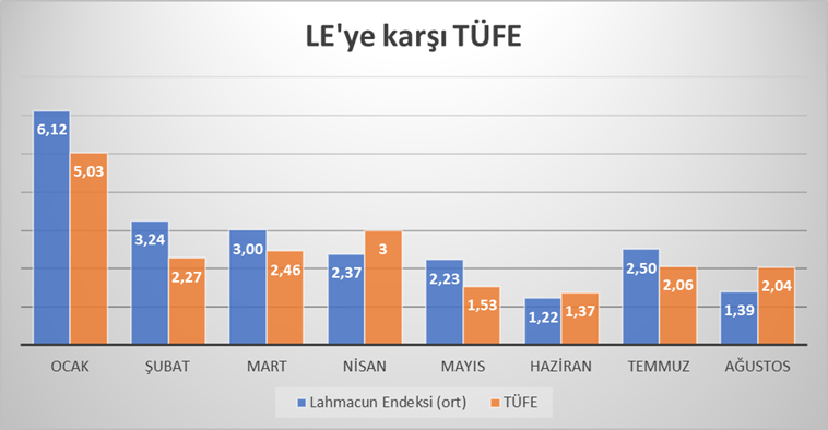 Lahmacun Endeksi'nin Ağustos sonuçları açıklandı: O artık yeni lüks! Lahmacun Endeksi'nin Ağustos sonuçları açıklandı: O artık yeni lüks!