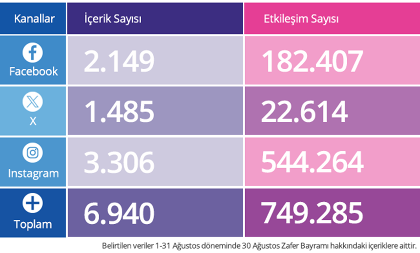 Sosyal medyanın zirvesindeki markalar! Sosyal medyanın zirvesindeki markalar!