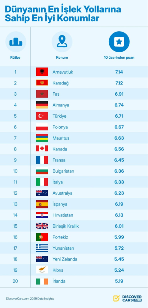 Türkiye, dünyanın en işlek yolları listesinde ilk 5’te Türkiye, dünyanın en işlek yolları listesinde ilk 5’te