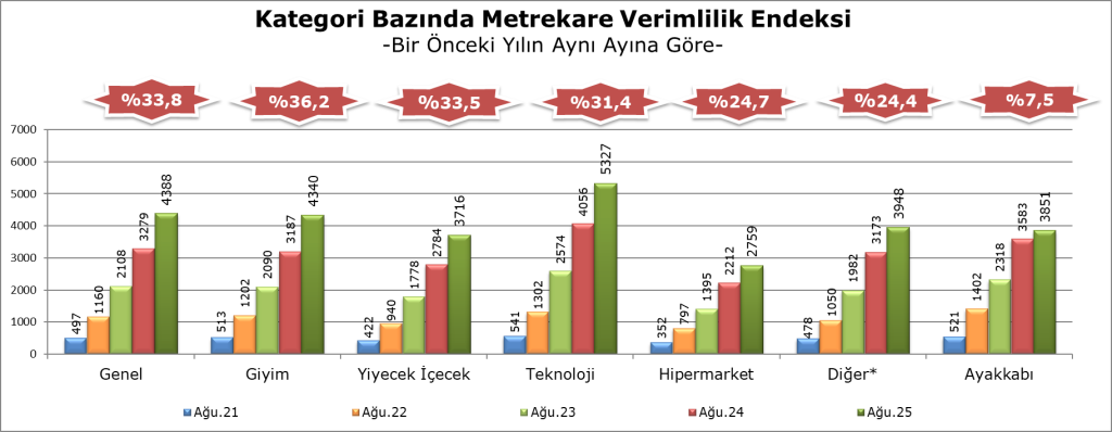 AVM Endeksi’ne göre giyim öne çıktı, ziyaretçi trafiği sabit kaldı