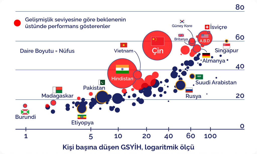 Küresel inovasyonda yavaşlama sinyali: Türkiye üst-orta gelir grubunda 3. sırada Küresel inovasyonda yavaşlama sinyali: Türkiye üst-orta gelir grubunda 3. sırada