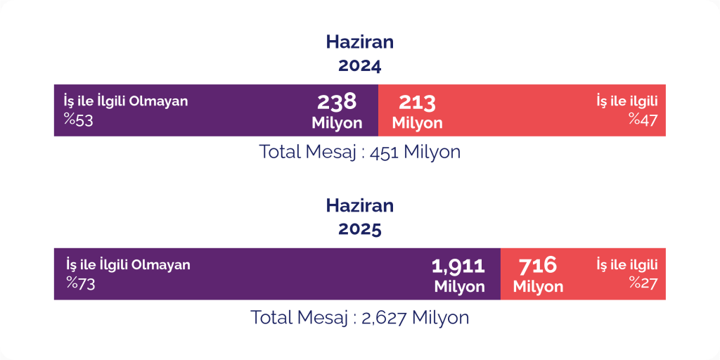 Hangi sektör ChatGPT'yi daha çok kullanıyor? Hangi sektör ChatGPT'yi daha çok kullanıyor?
