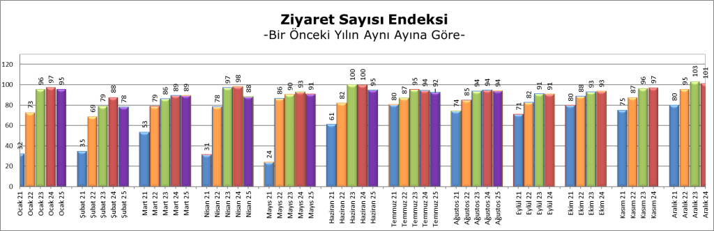 AVM Endeksi’ne göre giyim öne çıktı, ziyaretçi trafiği sabit kaldı