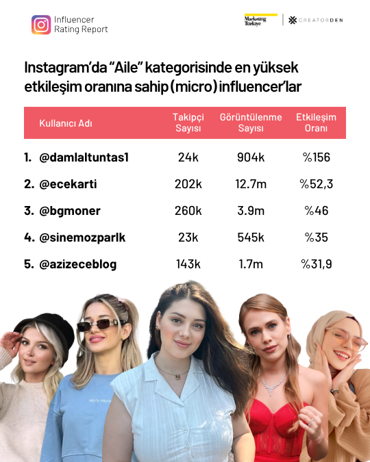 Sosyal medyanın etkileşimi en yüksek influencer’ları! Sosyal medyanın etkileşimi en yüksek influencer’ları!