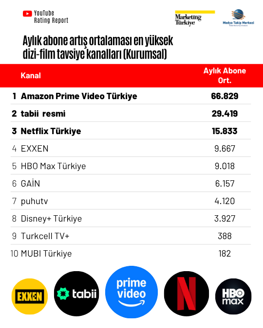 Ekran başına davet: En çok izlenen dizi-film tavsiye kanalları “Marketing Türkiye YouTube Rating Report”ta! Ekran başına davet: En çok izlenen dizi-film tavsiye kanalları “Marketing Türkiye YouTube Rating Report”ta!