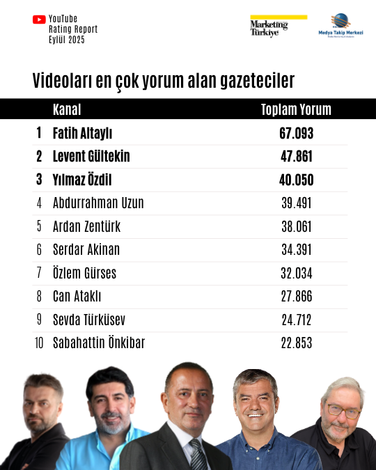 Eylül ayının en çok izlenen gazetecileri açıklandı: Zirve ilk kez değişti! Eylül ayının en çok izlenen gazetecileri açıklandı: Zirve ilk kez değişti!