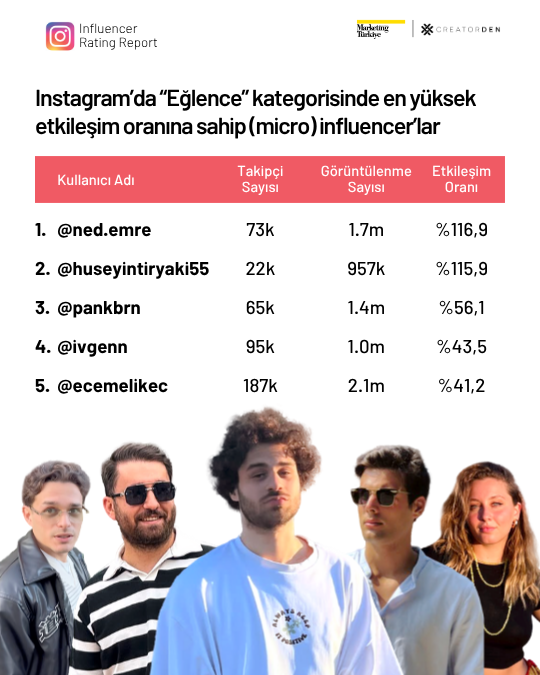 Sosyal medyanın etkileşimi en yüksek influencer’ları! Sosyal medyanın etkileşimi en yüksek influencer’ları!