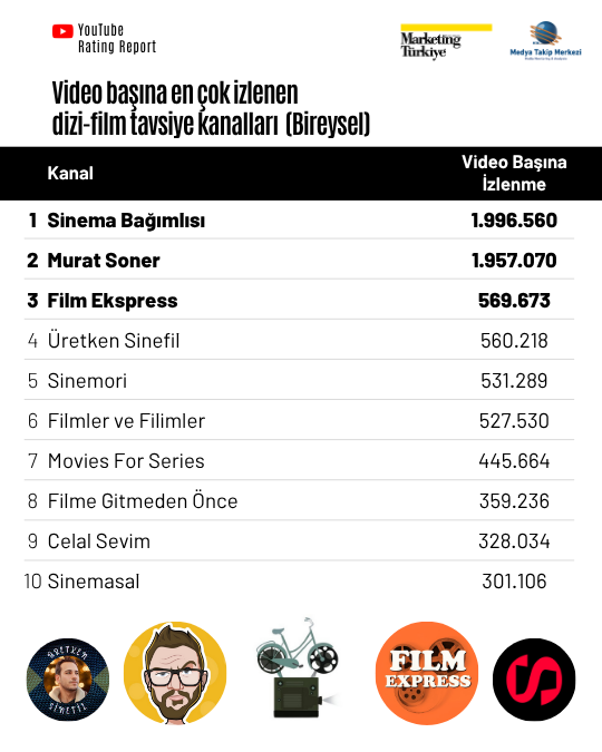 Ekran başına davet: En çok izlenen dizi-film tavsiye kanalları “Marketing Türkiye YouTube Rating Report”ta! Ekran başına davet: En çok izlenen dizi-film tavsiye kanalları “Marketing Türkiye YouTube Rating Report”ta!