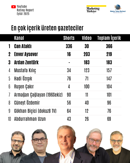 Eylül ayının en çok izlenen gazetecileri açıklandı: Zirve ilk kez değişti! Eylül ayının en çok izlenen gazetecileri açıklandı: Zirve ilk kez değişti!