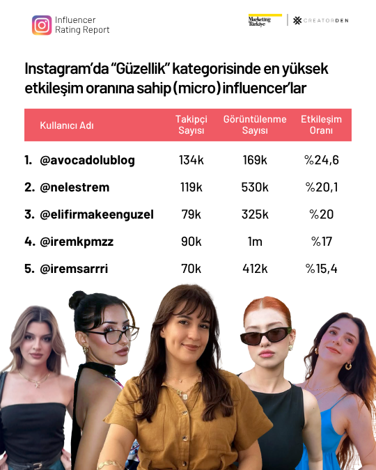 Sosyal medyanın etkileşimi en yüksek influencer’ları! Sosyal medyanın etkileşimi en yüksek influencer’ları!