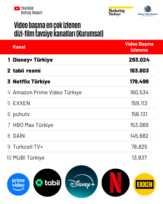 Ekran başına davet: En çok izlenen dizi-film tavsiye kanalları “Marketing Türkiye YouTube Rating Report”ta! Ekran başına davet: En çok izlenen dizi-film tavsiye kanalları “Marketing Türkiye YouTube Rating Report”ta!