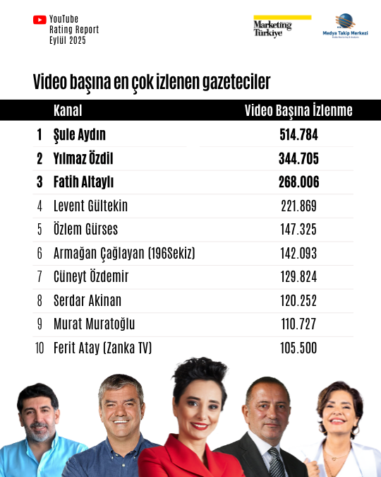 Eylül ayının en çok izlenen gazetecileri açıklandı: Zirve ilk kez değişti! Eylül ayının en çok izlenen gazetecileri açıklandı: Zirve ilk kez değişti!